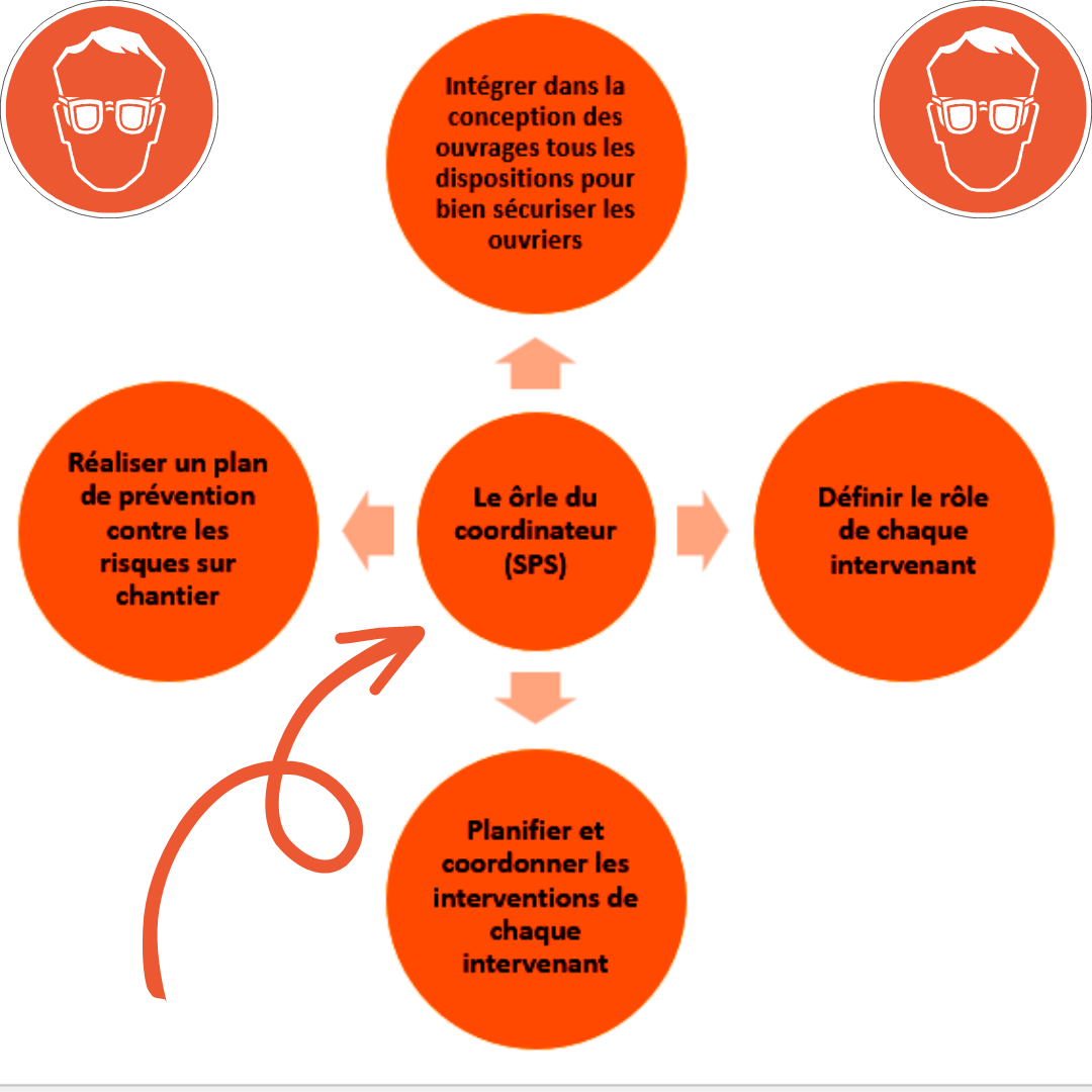 Illustration schématique montrant le rôle central du coordonnateur SPS dans la collecte et la compilation des informations pour le DIUO.