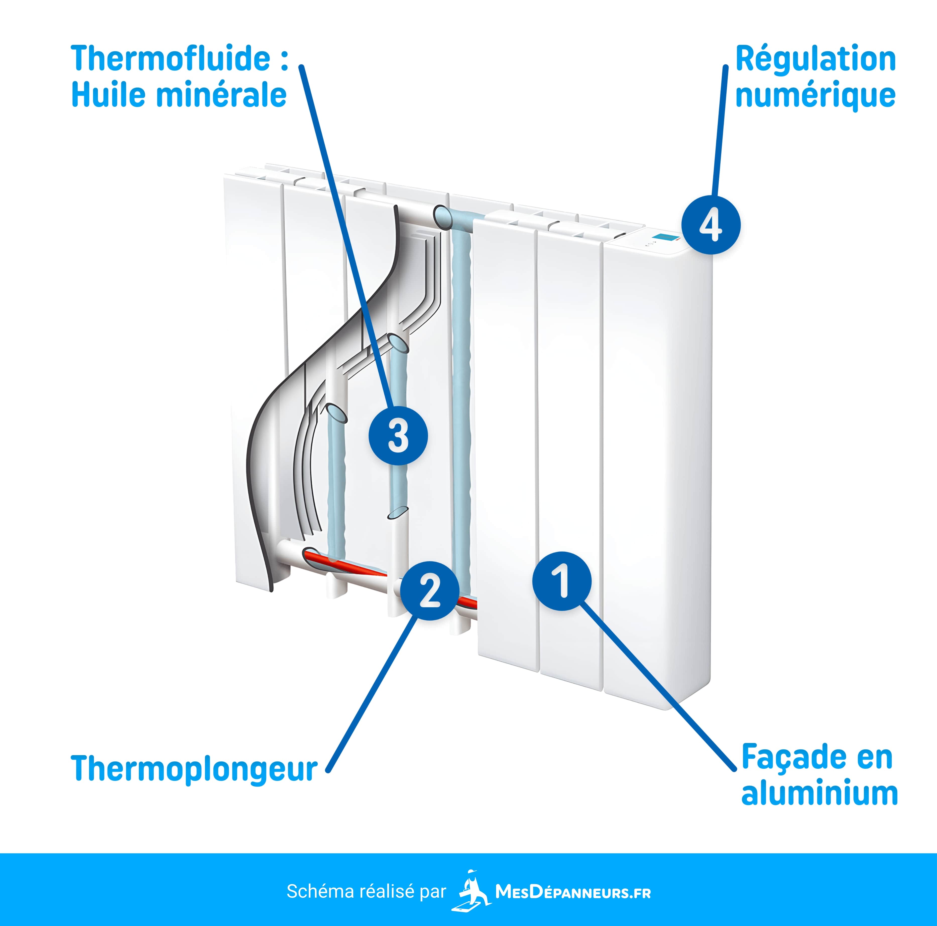 Schéma coupe radiateur à bain d'huile - résistance immergée dans huile minérale