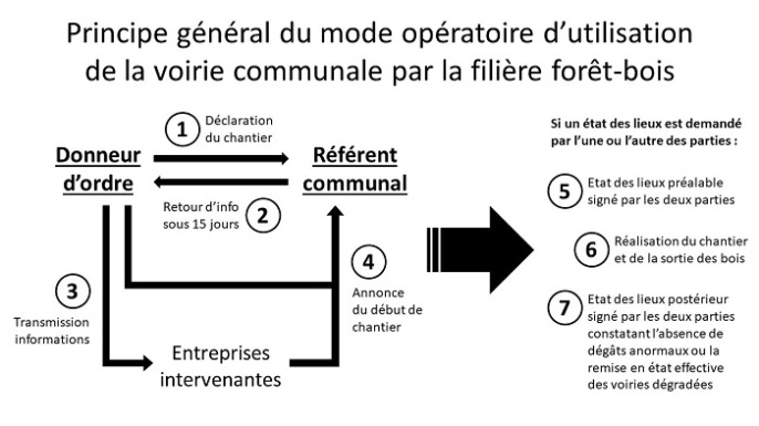Exemple visuel d'une étape clé d'un mode opératoire de chantier avec schéma clair.