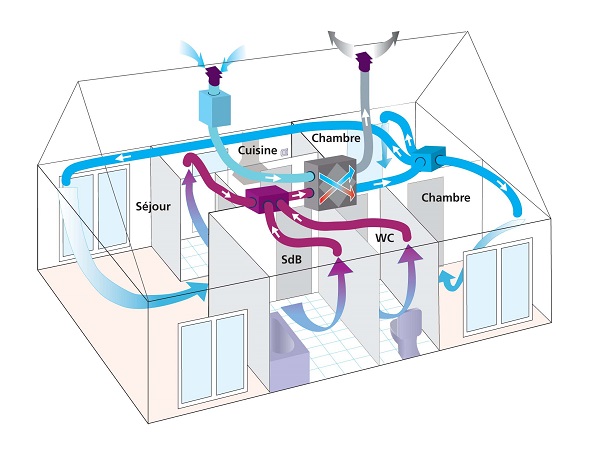 Schéma simplifié du principe de la VMC double flux avec échangeur thermique